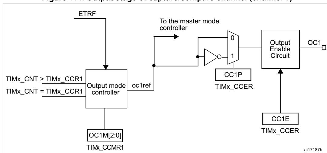 Figure 114. Output stage of capture/compare channel (channel 1) diagram. This block diagram shows the output stage of capture/compare channel 1. It features an 'Output mode controller' that receives 'ETRF', 'TIMx_CNT > TIMx_CCR1', and 'TIMx_CNT = TIMx_CCR1' inputs. The controller outputs 'oc1ref' to the master mode controller and 'OC1M[2:0]' to the TIMx_CCMR1 register. The 'oc1ref' signal is also connected to a multiplexer (0, 1) and a NOT gate. The multiplexer output is connected to an 'Output Enable Circuit'. The 'Output Enable Circuit' also receives 'CC1P' (from TIMx_CCER) and 'CC1E' (from TIMx_CCER) inputs. The 'Output Enable Circuit' outputs 'OC1'.