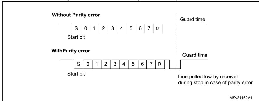 Timing diagram for ISO 7816-3 asynchronous protocol showing 'Without Parity error' and 'With Parity error' scenarios. Each shows a start bit (S), 8 data bits (0-7), and a parity bit (p) followed by a guard time. In the 'With Parity error' case, the line is pulled low by the receiver during the stop bit period.