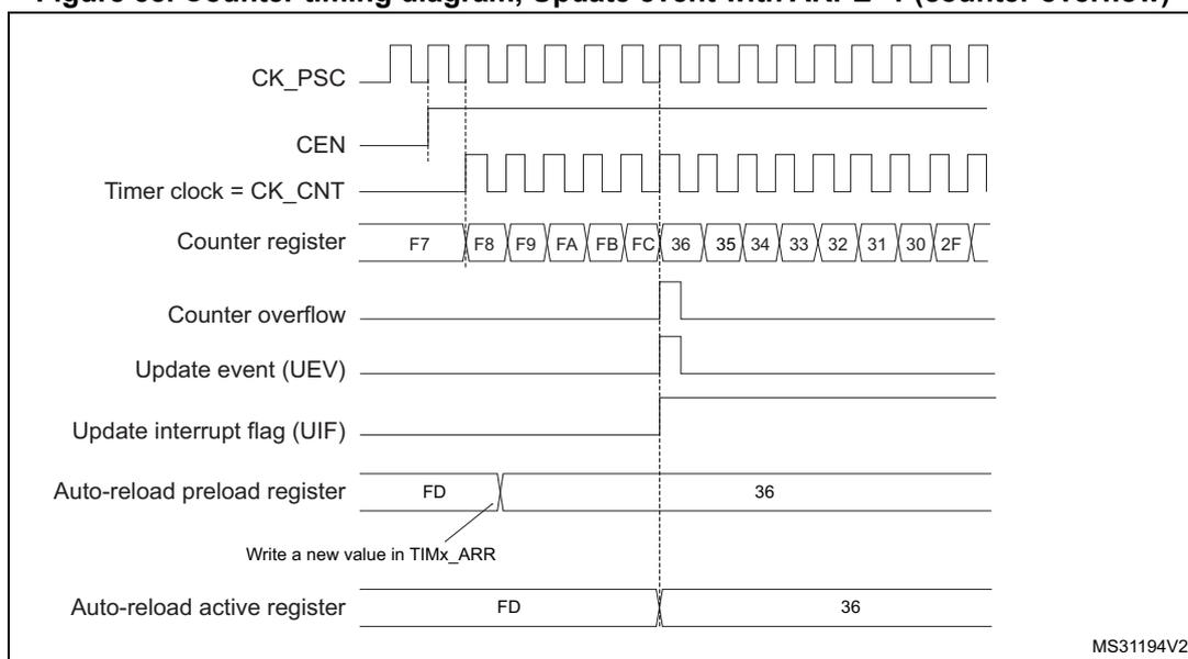 Figure 58: Counter timing diagram, Update event with ARPE=1 (counter overflow). The diagram shows the relationship between the prescaler clock (CK_PSC), counter enable (CEN), timer clock (CK_CNT), counter register values, counter overflow, update event (UEV), update interrupt flag (UIF), auto-reload preload register, and auto-reload active register. The counter register counts up from F7 to FC, then overflows to 36. The update event (UEV) and interrupt flag (UIF) are generated at the overflow. The auto-reload preload register is updated with a new value (36) before the overflow.