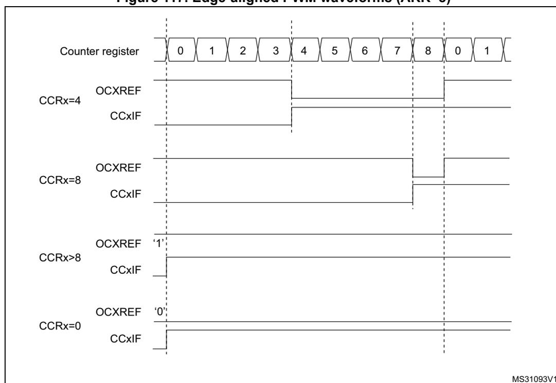 Timing diagram showing edge-aligned PWM waveforms for different CCRx values (4, 8, >8, 0) with ARR=8. The diagram includes a counter register timeline from 0 to 8, and corresponding OCxREF and CCxIF signals for each CCRx setting.