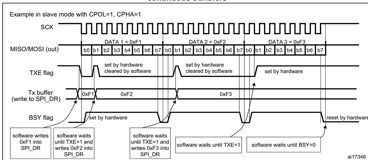 Timing diagram for Figure 202 showing SPI signals in Slave transmit-only mode. Similar to Figure 201, it shows SCK, MISO/MOSI (out) with three data bytes (0xF1, 0xF2, 0xF3), TXE flag behavior, Tx buffer writes, and BSY flag behavior. The software flow is: write 0xF1, wait for TXE=1 to write 0xF2, wait for TXE=1 to write 0xF3, wait for TXE=1, and wait for BSY=0.