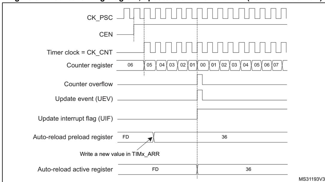Figure 57: Counter timing diagram, update event with ARPE=1 (counter underflow). The diagram shows the relationship between the prescaler clock (CK_PSC), counter enable (CEN), timer clock (CK_CNT), counter register values, counter overflow, update event (UEV), update interrupt flag (UIF), auto-reload preload register, and auto-reload active register. The counter register counts down from 06 to 00, then overflows to 07. The update event (UEV) and interrupt flag (UIF) are generated at the underflow. The auto-reload preload register is updated with a new value (36) before the underflow.