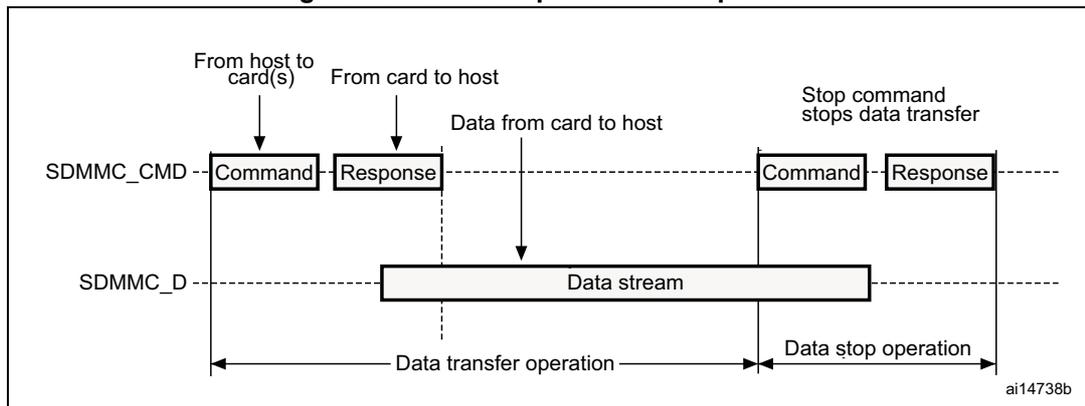 Figure 232. SDIO sequential read operation diagram