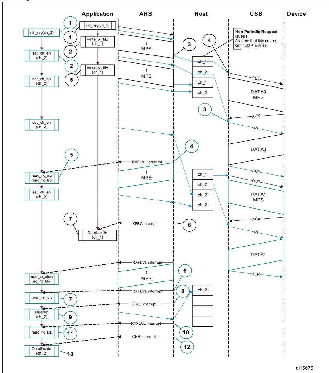 Sequence diagram illustrating normal bulk/control OUT/SETUP and bulk/control IN transactions between an Application, AHB, Host, USB, and Device. The diagram shows the flow of data and control signals across these components, with numbered steps indicating the sequence of operations. The USB section includes a 'Non-Periodic Request Queue' and data packets labeled DATA0 and DATA1.