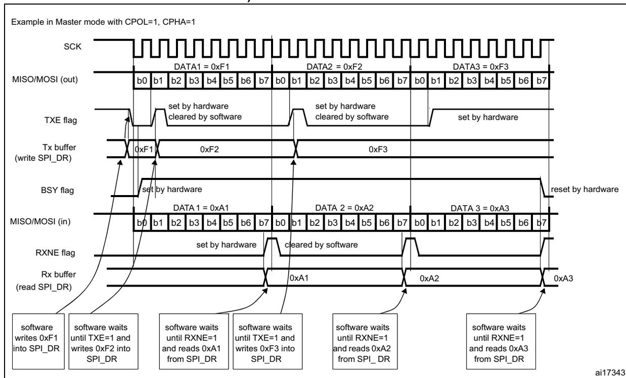 Timing diagram showing SPI Master mode full-duplex continuous transfers. It displays SCK, MISO/MOSI (out), TXE flag, Tx buffer, BSY flag, MISO/MOSI (in), RXNE flag, and Rx buffer over time. Data items DATA1=0xF1, DATA2=0xF2, DATA3=0xF3 are transmitted, and DATA1=0xA1, DATA2=0xA2, DATA3=0xA3 are received. Software actions are shown at the bottom, such as writing 0xF1, waiting for TXE, writing 0xF2, waiting for RXNE, reading 0xA1, etc.