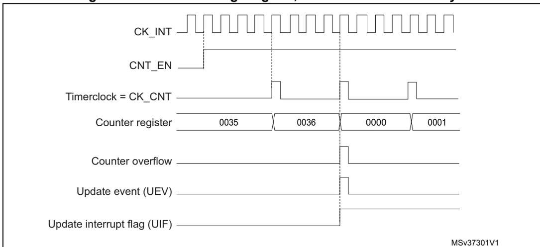Timing diagram for internal clock divided by 4. It shows CK_INT, CNT_EN, Timerclock = CK_CNT, Counter register (values 0035 to 0001), Counter overflow, Update event (UEV), and Update interrupt flag (UIF) over time. MSV37301V1