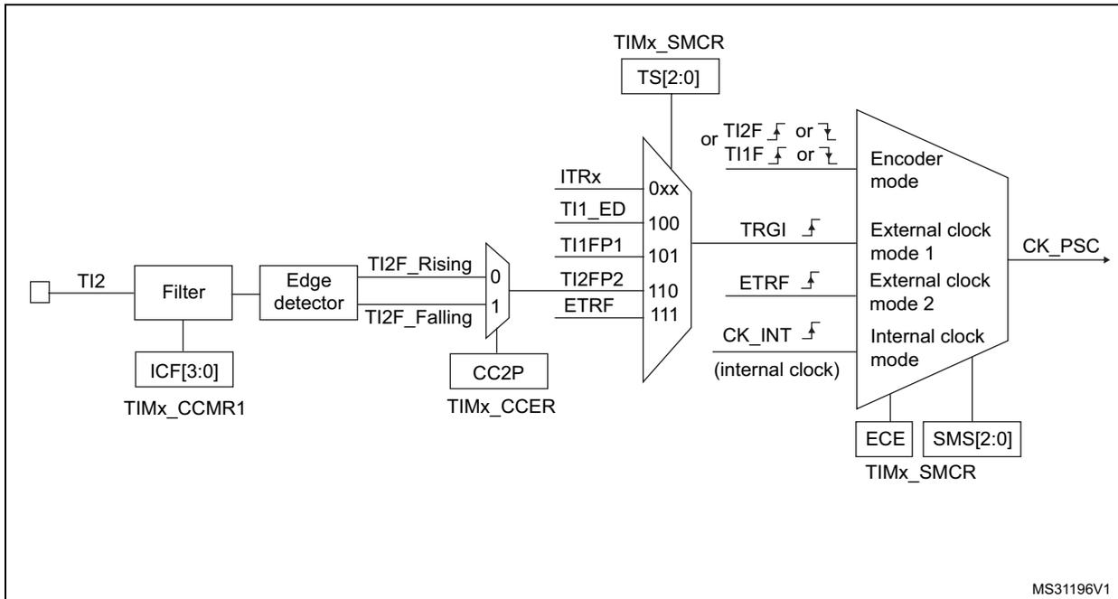 Block diagram showing the TI2 external clock connection. The TI2 input passes through a Filter (controlled by ICF[3:0] in TIMx_CCMR1) and an Edge detector (controlled by CC2P in TIMx_CCER). The Edge detector outputs TI2F_Rising (0) and TI2F_Falling (1). These signals are multiplexed by a 2-to-1 MUX controlled by CC2P. The output of the MUX is connected to a 4-to-1 MUX that selects the trigger input source (TRGI, ETRF, CK_INT, or TI2F/TI1F) based on the TS[2:0] bits in the TIMx_SMCR register. The selected trigger source is then connected to an Encoder mode block, which also receives inputs from ECE and SMS[2:0] in the TIMx_SMCR register. The output of the Encoder mode block is the CK_PSC signal.