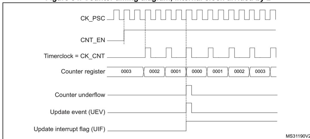 Figure 54: Counter timing diagram, internal clock divided by 2. The diagram shows the relationship between the prescaler clock (CK_PSC), counter enable (CNT_EN), timer clock (Timerclock = CK_CNT), counter register values, counter underflow, update event (UEV), and update interrupt flag (UIF).