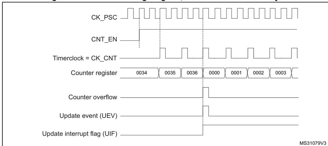 Timing diagram for internal clock divided by 2. It shows the relationship between CK_PSC, CNT_EN, Timerclock (CK_CNT), Counter register values (0034 to 0003), Counter overflow, Update event (UEV), and Update interrupt flag (UIF).