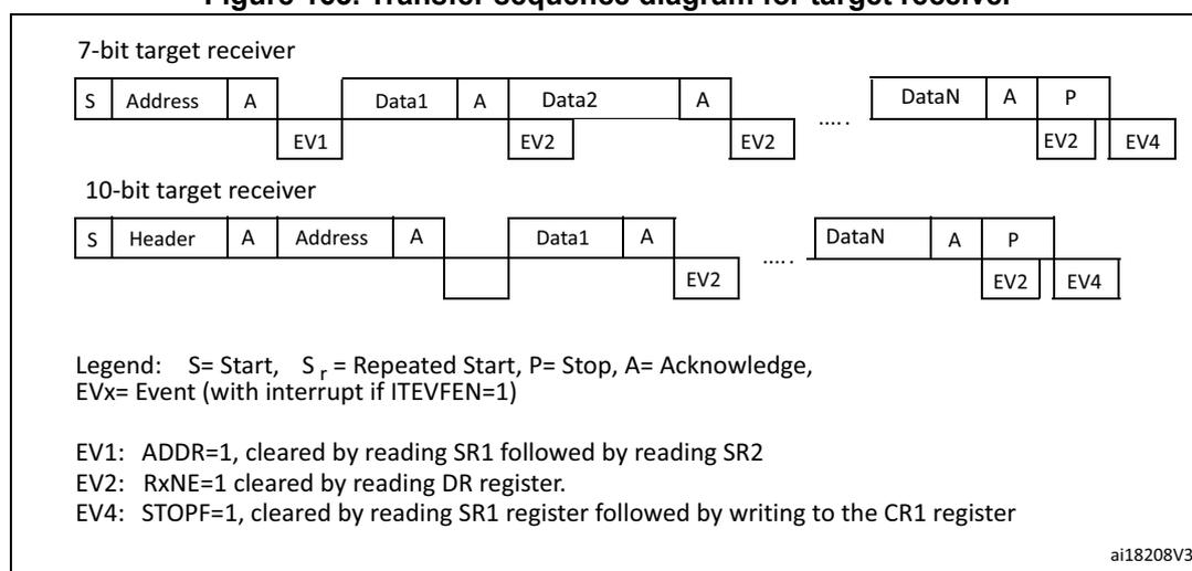 Figure 163. Transfer sequence diagram for target receiver. The diagram shows two sequences: a 7-bit target receiver and a 10-bit target receiver. The 7-bit sequence starts with S (Start), Address, A (Acknowledge), then Data1, A, Data2, A, ..., DataN, A, P (Stop). Events EV1, EV2, and EV4 are indicated below the sequence. The 10-bit sequence starts with S, Header, A, Address, A, then Data1, A, ..., DataN, A, P. Events EV2, EV2, and EV4 are indicated. A legend defines S, Sr, P, A, and EVx. EV1 is ADDR=1, EV2 is RxNE=1, EV4 is STOPF=1.