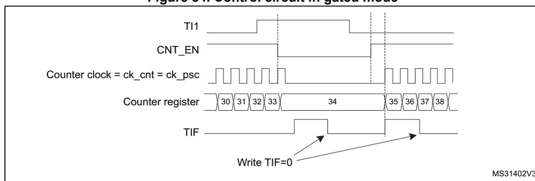 Timing diagram for Figure 84. Control circuit in gated mode. The diagram shows five waveforms over time. 1. TI1: A signal that starts high, goes low, then high again, then low again, and finally high. 2. CNT_EN: The counter enable signal, which is high only when TI1 is low. 3. Counter clock = ck_cnt = ck_psc: A periodic square wave that is active only when CNT_EN is high. 4. Counter register: Shows the count values. It starts at 30 when TI1 goes low, increments to 31, 32, 33, and then 34. When TI1 goes high, the count stops at 34. When TI1 goes low again, it resumes counting at 35, 36, 37, and 38. When TI1 goes high again, it stops at 38. 5. TIF: A flag that pulses high at the falling edge of TI1 (when the counter starts) and at the rising edge of TI1 (when the counter stops). Arrows labeled 'Write TIF=0' point to the falling and rising edges of the TIF signal.