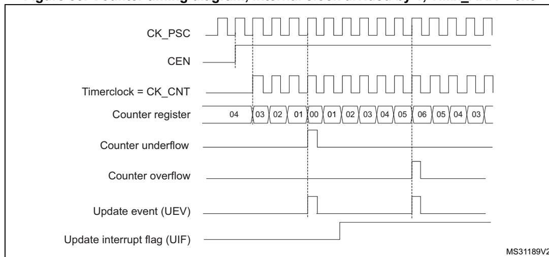 Figure 53: Counter timing diagram, internal clock divided by 1, TIMx_ARR = 0x6. The diagram shows the relationship between the prescaler clock (CK_PSC), counter enable (CEN), timer clock (Timerclock = CK_CNT), counter register values, counter underflow, counter overflow, update event (UEV), and update interrupt flag (UIF).