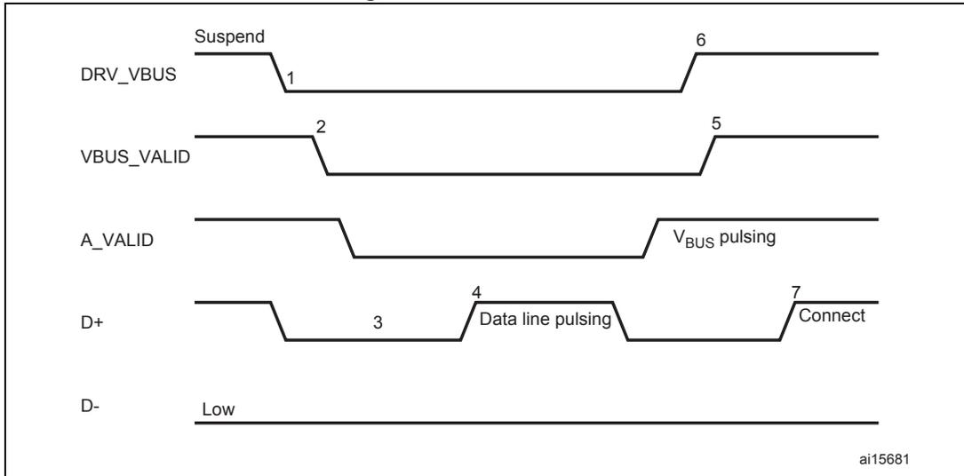 Timing diagram for A-device SRP showing five signal lines over time. 1. DRV_VBUS: Starts high (Suspend), drops to low at point 1, and returns to high at point 6. 2. VBUS_VALID: Starts high, drops to low at point 2, and returns to high at point 5. 3. A_VALID: Starts high, drops to low, then returns to high at point 6 with a label 'VBUS pulsing'. 4. D+: Starts high, drops to low at point 3, returns to high at point 4 with a label 'Data line pulsing', drops to low, and returns to high at point 7 with a label 'Connect'. 5. D-: Remains low throughout the sequence. The diagram is labeled ai15681 in the bottom right corner.