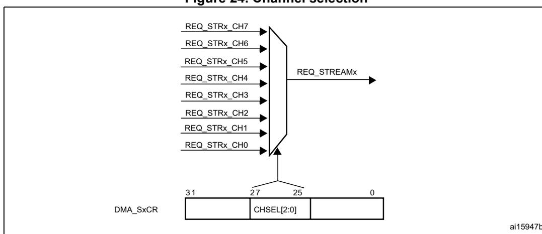 Diagram illustrating channel selection for a DMA stream. Eight peripheral request lines (REQ_STRx_CH0 to REQ_STRx_CH7) are shown entering a multiplexer. The output of the multiplexer is labeled REQ_STREAMx. Below the multiplexer, a bit field diagram for the DMA_SxCR register shows the CHSEL[2:0] bits (bits 27 to 25) used for selection. The diagram is labeled ai15947b.