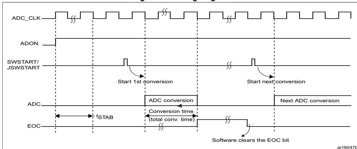 Timing diagram for the ADC showing the relationship between ADC_CLK, ADON, SWSTART/JSWSTART, ADC, and EOC signals. It illustrates the stabilization time (tSTAB), conversion time, and the sequence of events for starting and completing a conversion.