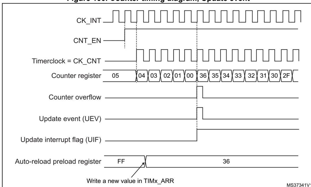 Figure 100: Counter timing diagram, Update event. The diagram shows the relationship between the internal clock (CK_INT), the counter enable (CNT_EN), the timer clock (Timerclock = CK_CNT), the counter register, counter overflow, update event (UEV), update interrupt flag (UIF), and the auto-reload preload register.