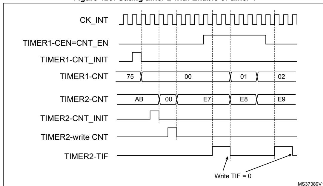 Timing diagram showing the relationship between CK_INT, TIMER1-CEN=CNT_EN, TIMER1-CNT_INIT, TIMER1-CNT, TIMER2-CNT, TIMER2-CNT_INIT, TIMER2-write CNT, and TIMER2-TIF signals over time.