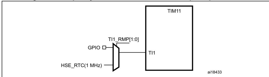 Diagram showing the internal/external clock measurement setup using TIM11 channel 1. A multiplexer selects between a GPIO input and the HSE_RTC (1 MHz) clock signal based on the TI1_RMP[1:0] bits. The output of the multiplexer is connected to the TI1 input of the TIM11 timer block.