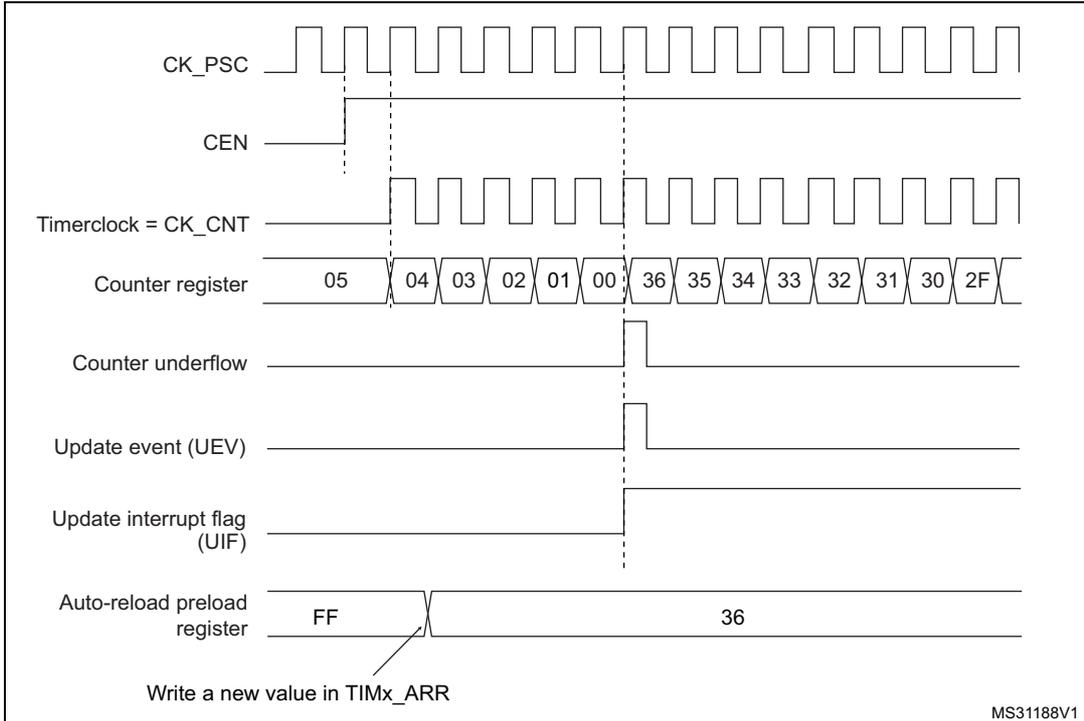 Timing diagram for TIM1 counter showing signals CK_PSC, CEN, Timerclock = CK_CNT, Counter register, Counter underflow, Update event (UEV), Update interrupt flag (UIF), and Auto-reload preload register over time. The counter register shows values 05, 04, 03, 02, 01, 00, 36, 35, 34, 33, 32, 31, 30, 2F. The auto-reload preload register is shown with values FF and 36, with a note 'Write a new value in TIMx_ARR'.