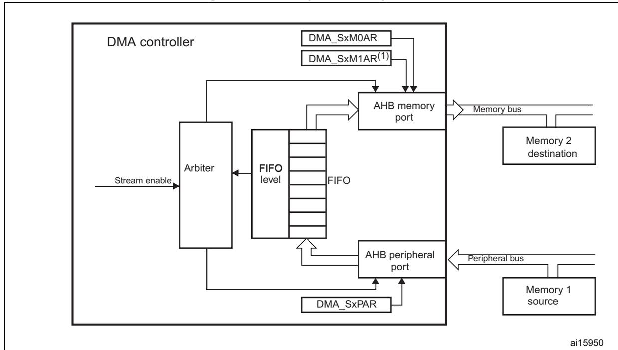 Figure 27: Memory-to-memory mode diagram. The diagram shows the internal structure of a DMA controller. Inside the controller, an 'Arbiter' receives a 'Stream enable' signal. The Arbiter is connected to a 'FIFO' block (with 'FIFO level' indicator) and an 'AHB memory port'. The FIFO block is also connected to an 'AHB peripheral port'. The 'AHB memory port' is controlled by registers 'DMA_SxM0AR' and 'DMA_SxM1AR(1)'. It connects via a 'Memory bus' to 'Memory 2 destination'. The 'AHB peripheral port' is controlled by the 'DMA_SxPAR' register and connects via a 'Peripheral bus' to 'Memory 1 source'. Arrows indicate data flow from Memory 1 source through the peripheral port, into the FIFO, and out through the memory port to Memory 2 destination.