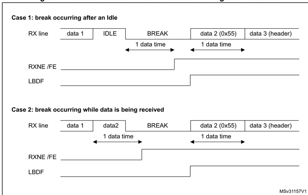 Figure 177: Break detection in LIN mode vs. Framing error detection. The diagram shows two cases of break detection. Case 1: break occurring after an Idle. The RX line shows data 1, IDLE, BREAK, data 2 (0x55), and data 3 (header). The RXNE/FE and LBDF signals are shown. Case 2: break occurring while data is being received. The RX line shows data 1, data 2, BREAK, data 2 (0x55), and data 3 (header). The RXNE/FE and LBDF signals are shown. Both cases show a break duration of 1 data time.