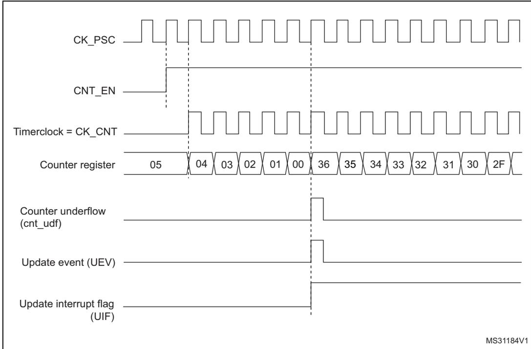 Timing diagram for TIM1 counter with internal clock divided by 1. It shows the relationship between CK_PSC, CNT_EN, Timerclock (CK_CNT), Counter register values, Counter underflow (cnt_udf), Update event (UEV), and Update interrupt flag (UIF).
