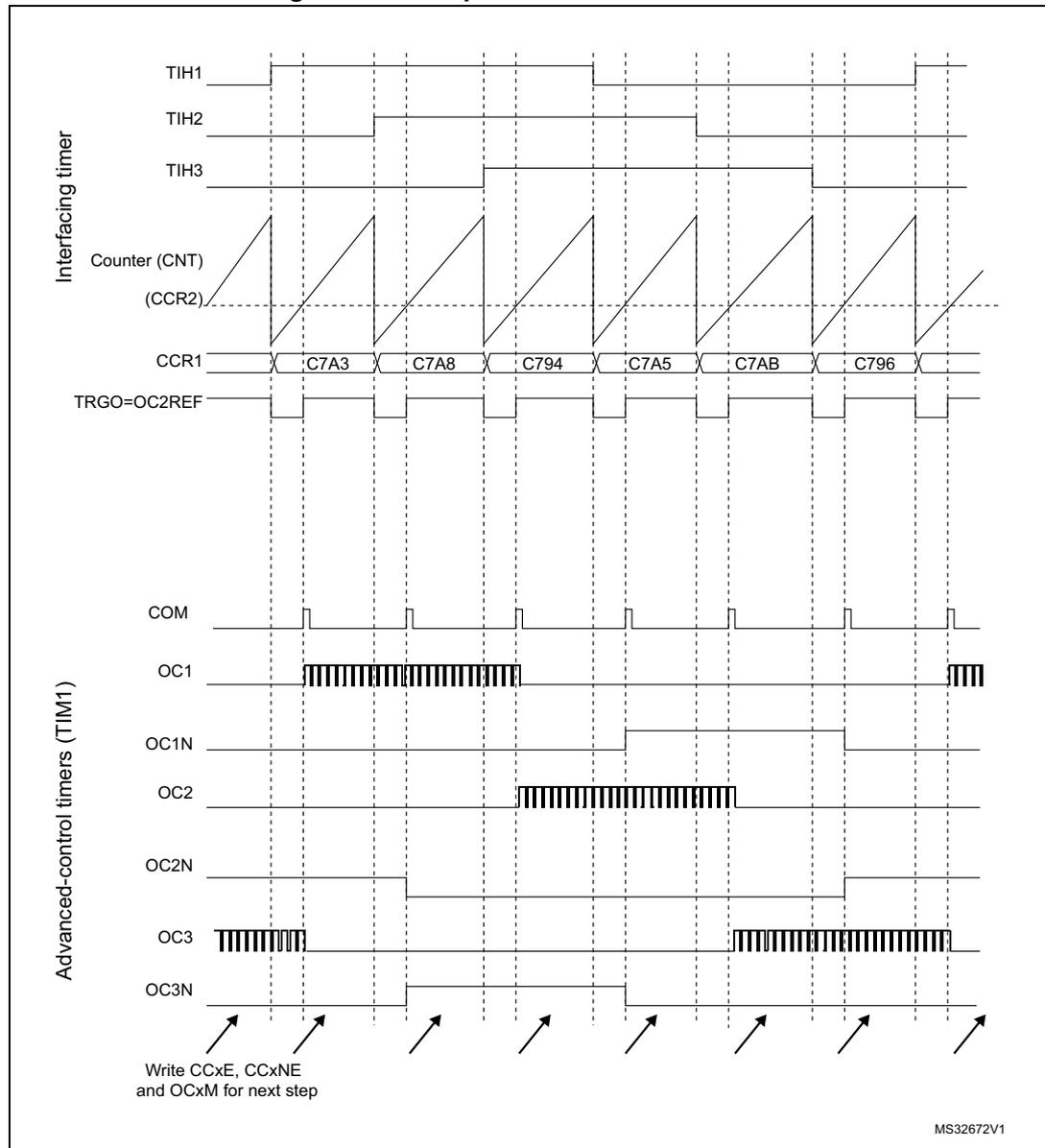Figure 82: Timing diagram for Hall sensor interface showing signals for Interfacing timer and Advanced-control timers (TIM1).