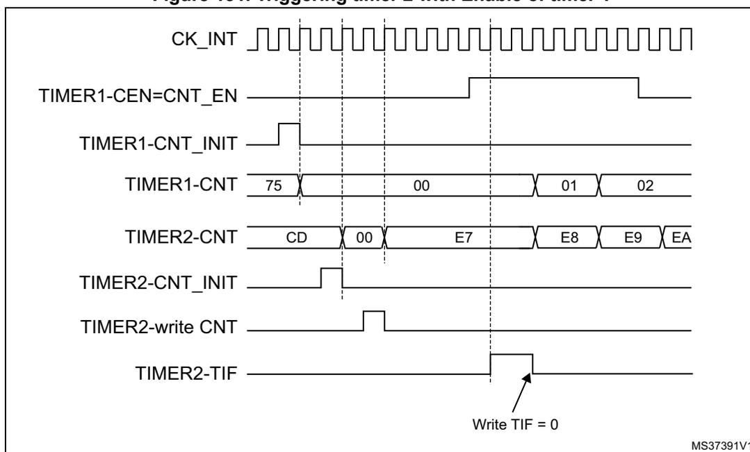 Timing diagram showing the relationship between CK_INT, TIMER1-CEN=CNT_EN, TIMER1-CNT_INIT, TIMER1-CNT, TIMER2-CNT, TIMER2-CNT_INIT, TIMER2-write CNT, and TIMER2-TIF signals. The diagram illustrates the sequence of events for triggering Timer 2 using the Enable output of Timer 1. The CK_INT signal is a periodic clock. TIMER1-CEN=CNT_EN is pulled high by a rising edge on TI1. TIMER1-CNT_INIT is pulsed high by a rising edge on TI1. TIMER1-CNT starts at 75, overflows to 00, and then counts up to 01 and 02. TIMER2-CNT starts at CD, overflows to 00, and then counts up to E7, E8, E9, and EA. TIMER2-CNT_INIT is pulsed high by a rising edge on TIMER1-CEN. TIMER2-write CNT is pulsed high by a rising edge on TIMER1-CEN. TIMER2-TIF is set high by a rising edge on TIMER1-CEN and is cleared by writing 0 to it.