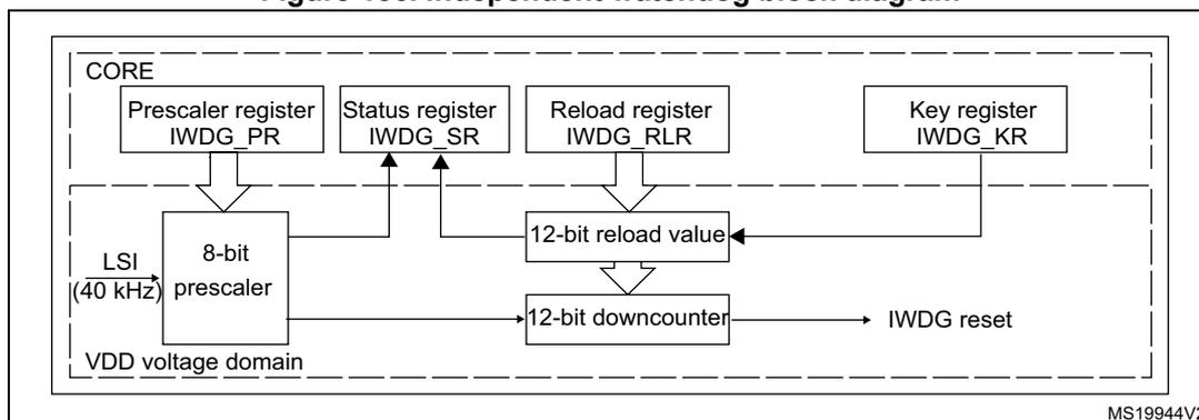 Figure 156. Independent watchdog block diagram. The diagram shows the internal structure of the IWDG. A CORE block contains four registers: Prescaler register (IWDG_PR), Status register (IWDG_SR), Reload register (IWDG_RLR), and Key register (IWDG_KR). The Prescaler register connects to an 8-bit prescaler block, which is also connected to an LSI (40 kHz) input. The 8-bit prescaler output connects to a 12-bit downcounter. The Reload register connects to a 12-bit reload value block, which in turn connects to the 12-bit downcounter. The Key register connects to the 12-bit reload value block. The 12-bit downcounter output is labeled IWDG reset. The Status register (IWDG_SR) is connected to the 8-bit prescaler, the 12-bit reload value, and the 12-bit downcounter. The entire IWDG logic is enclosed in a dashed box labeled VDD voltage domain. The diagram is labeled MS19944V2.