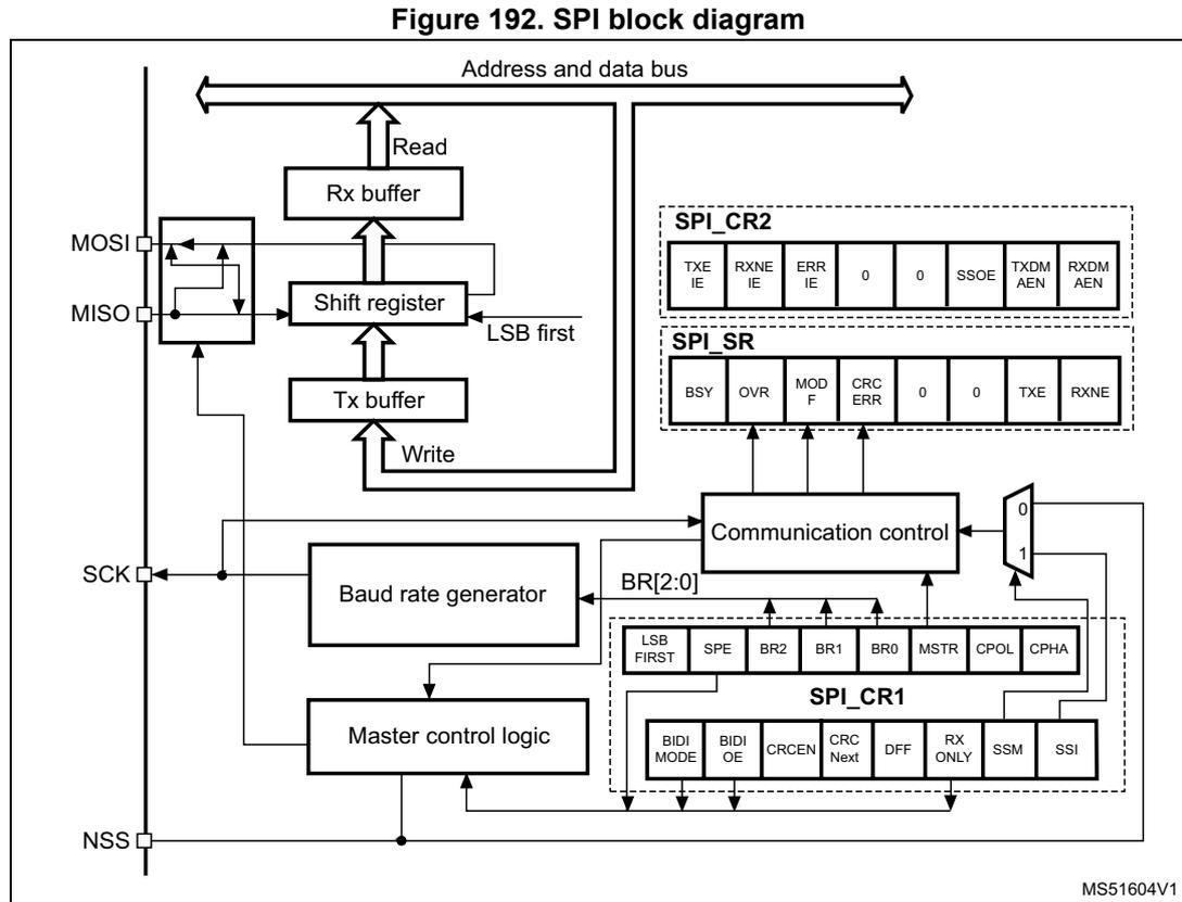 Figure 192. SPI block diagram. The diagram shows the internal architecture of an SPI peripheral. On the left, four pins are shown: MOSI, MISO, SCK, and NSS. The MOSI and MISO pins are connected to a 'Shift register' block. Data is written to the 'Tx buffer' and then shifted out through the MOSI pin. Data is shifted in through the MISO pin and stored in the 'Rx buffer'. The 'Address and data bus' is connected to both the 'Rx buffer' (via a 'Read' operation) and the 'Tx buffer' (via a 'Write' operation). The 'Shift register' is also connected to the 'Communication control' block and has a 'LSB first' input. The 'Communication control' block is connected to the 'Baud rate generator' (which receives 'BR[2:0]' from 'SPI_CR1'), the 'Master control logic', and the 'NSS' pin. The 'Master control logic' is connected to the 'Baud rate generator' and the 'Communication control' block. The 'SPI_CR1' and 'SPI_CR2' registers are shown as control registers. 'SPI_CR1' contains bits: LSB FIRST, SPE, BR2, BR1, BR0, MSTR, CPOL, CPHA, BIDI MODE, BIDI OE, CRCEN, CRC Next, DFF, RX ONLY, SSM, and SSI. 'SPI_CR2' contains bits: TXE IE, RXNE IE, ERR IE, 0, 0, SSOE, TXDM AEN, and RXDM AEN. The 'SPI_SR' register contains bits: BSY, OVR, MOD F, CRC ERR, 0, 0, TXE, and RXNE. The 'Communication control' block also has a multiplexer output labeled '0' and '1'.