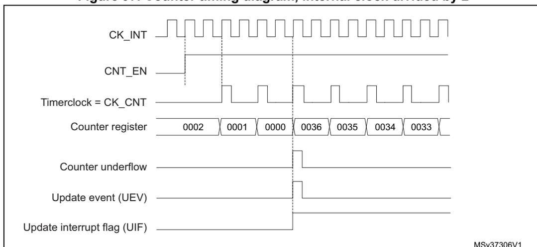 Timing diagram for internal clock divided by 2. It shows the relationship between CK_INT, CNT_EN, Timerclock (CK_CNT), Counter register values, Counter underflow, Update event (UEV), and Update interrupt flag (UIF).
