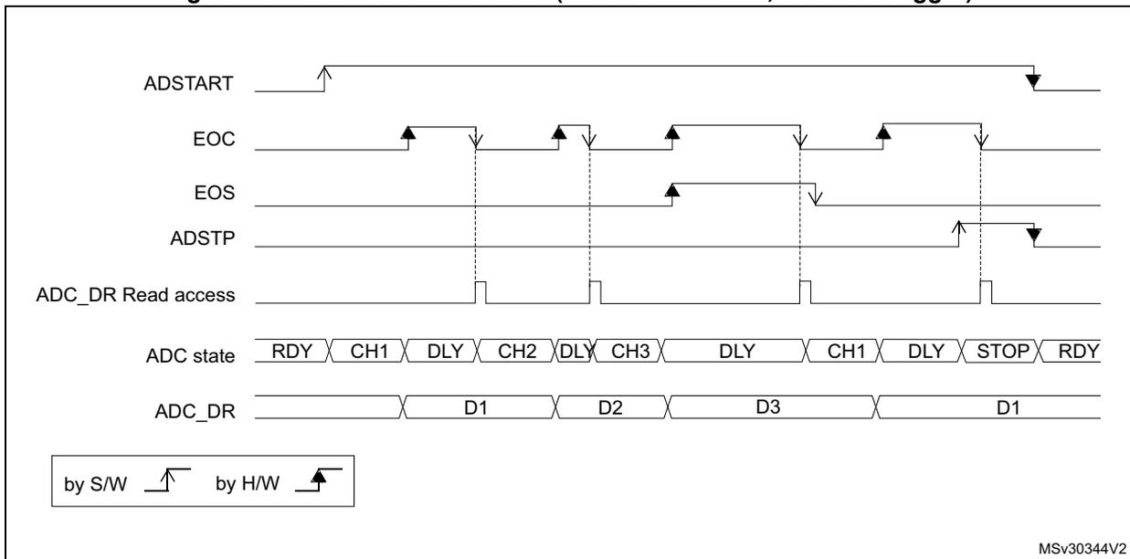 Timing diagram for Figure 46 showing ADSTART, EOC, EOS, ADSTP, ADC_DR Read access, ADC state, and ADC_DR signals over time. The diagram illustrates the sequence of events in continuous mode with a software trigger, showing the flow between Ready (RDY), Channel (CH1, CH2, CH3), Delay (DLY), and Stop (STOP) states, and the corresponding data output (D1, D2, D3). Software trigger icon Hardware trigger icon