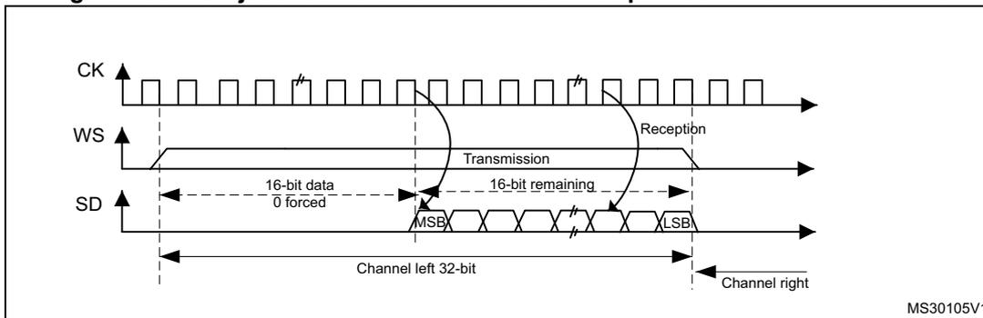 Timing diagram showing CK, WS, and SD signals. It illustrates the transmission and reception of a 16-bit data frame extended to a 32-bit channel frame. The first 16 bits are '16-bit data 0 forced' and the next 16 bits are '16-bit remaining'. The diagram is labeled MS30105V1.
