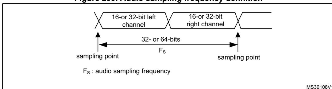 Figure 299: Audio sampling frequency definition diagram. It shows a sequence of data packets: '16-or 32-bit left channel' followed by '16-or 32-bit right channel'. A double-headed arrow between the start of the left channel and the start of the right channel is labeled '32- or 64-bits' and 'F_s'. Vertical arrows point to the start of each channel, labeled 'sampling point'. Below the diagram, it states 'F_s : audio sampling frequency'. The diagram is labeled MS30108V1 in the bottom right corner.