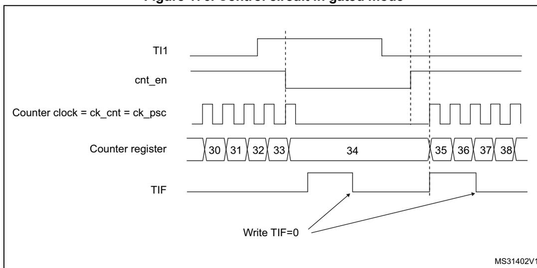 Timing diagram for Figure 176. Control circuit in gated mode. The diagram shows five waveforms over time. 1. TI1: A signal that goes high, then low, then high again. 2. cnt_en: A signal that is high only when TI1 is high. 3. Counter clock = ck_cnt = ck_psc: A periodic square wave that is active only when cnt_en is high. 4. Counter register: A sequence of values 30, 31, 32, 33, 34, 35, 36, 37, 38. The values 30-33 are shown before the first active clock pulse. The values 35-38 are shown after the second active clock pulse. Value 34 is shown in a larger box, indicating a gap or reset. 5. TIF: A flag that goes high when the counter starts counting (at the first active clock pulse) and is reset to 0 by a write operation. Arrows from 'Write TIF=0' point to the falling edges of the TIF signal.