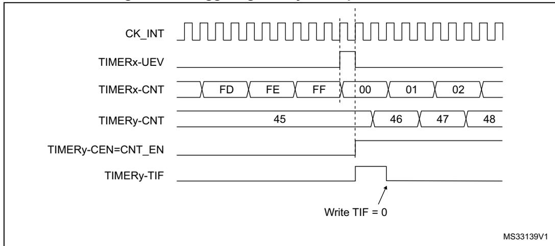 Timing diagram for Figure 137 showing the relationship between two timers, x and y. Signals include CK_INT (clock), TIMERx-UEV (update event), TIMERx-CNT (counter x), TIMERy-CNT (counter y), TIMERy-CEN=CNT_EN (enable y), and TIMERy-TIF (trigger flag y).