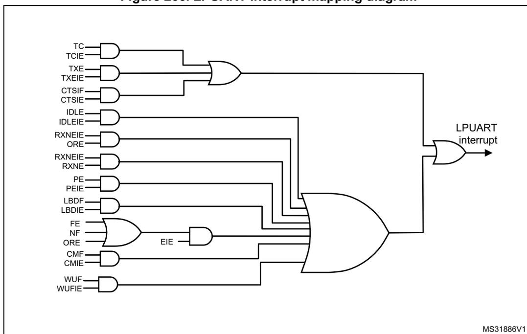 LPUART interrupt mapping diagram showing the logic gates that generate the LPUART interrupt signal from various status and enable pins.