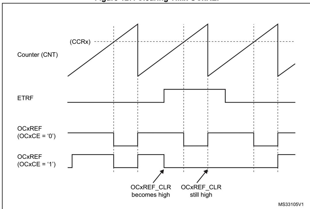 Timing diagram showing Counter (CNT) sawtooth wave, ETRF pulse signal, and OCxREF signals for OCxCE='0' and OCxCE='1'. It illustrates how OCxREF is cleared when ETRF becomes high.
