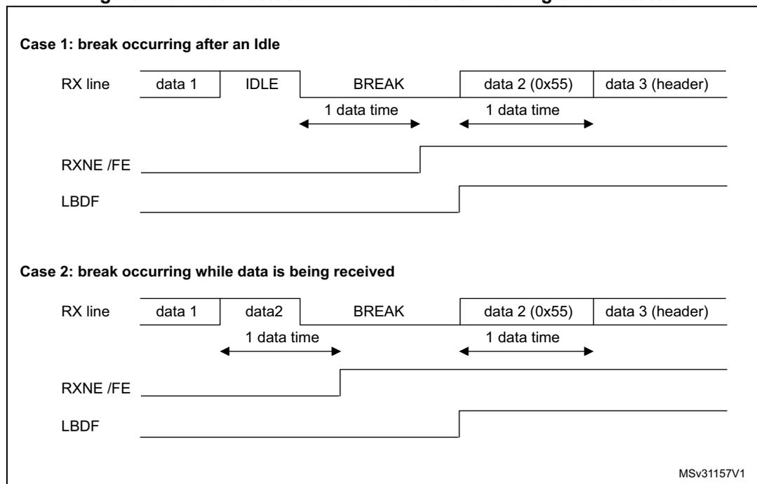 Timing diagram showing break detection in LIN mode vs. framing error detection. It consists of two cases: Case 1 (break after idle) and Case 2 (break while data is being received).