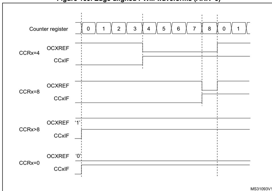 Timing diagram showing edge-aligned PWM waveforms for ARR=8. The top row is the 'Counter register' showing values 0, 1, 2, 3, 4, 5, 6, 7, 8, then resetting to 0, 1. Below are four scenarios: 1) CCRx=4: OCXREF is high for counter 0-3, goes low at 4. CCxIF pulses high at counter 4. 2) CCRx=8: OCXREF is high for counter 0-7, goes low at 8. CCxIF pulses high at counter 8. 3) CCRx>8: OCXREF is constant '1'. CCxIF does not pulse. 4) CCRx=0: OCXREF is constant '0'. CCxIF pulses high at counter 0.