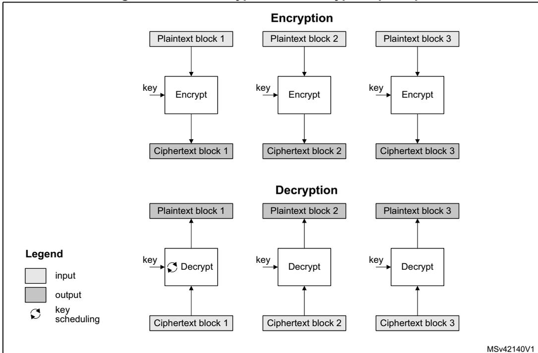 Diagram illustrating ECB encryption and decryption. The encryption section shows three plaintext blocks being independently encrypted with a key to produce three ciphertext blocks. The decryption section shows three ciphertext blocks being independently decrypted with a key to produce three plaintext blocks. A legend indicates that light gray boxes are inputs, dark gray boxes are outputs, and a circular arrow represents key scheduling.