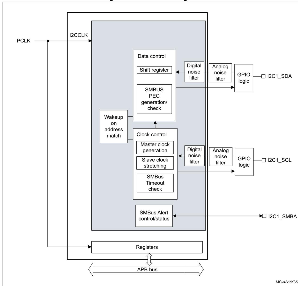 Block diagram of the I2C2 interface showing internal components and external connections.