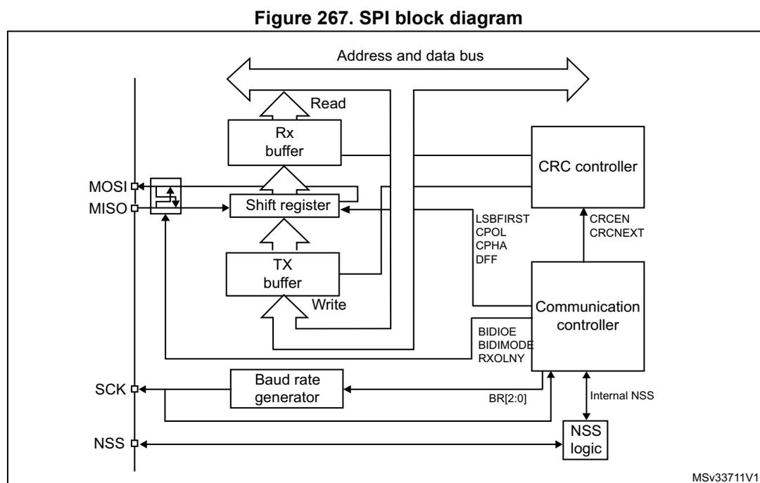 Figure 267. SPI block diagram. This block diagram illustrates the internal architecture of an SPI peripheral. On the left, four pins are shown: MOSI, MISO, SCK, and NSS. The MOSI and MISO pins are connected to a bidirectional data bus labeled 'Address and data bus'. The SCK pin is connected to a 'Baud rate generator' block, which outputs a clock signal. The NSS pin is connected to 'NSS logic' and an 'Internal NSS' signal. The 'Address and data bus' connects to a 'Shift register' block. Above the shift register is an 'Rx buffer' (Receive buffer) with a 'Read' operation, and below it is a 'TX buffer' (Transmit buffer) with a 'Write' operation. The shift register is connected to a 'Communication controller' block. The communication controller has several control input pins: LSBFIRST, CPOL, CPHA, DFF, BIDIOE, BIDIMODE, and RXOLNY. It is also connected to a 'CRC controller' block, which has control pins CRCEN and CRCNEXT. The communication controller is connected to the 'Baud rate generator' via a BR[2:0] control bus. The diagram is labeled MSv33711V1 in the bottom right corner.