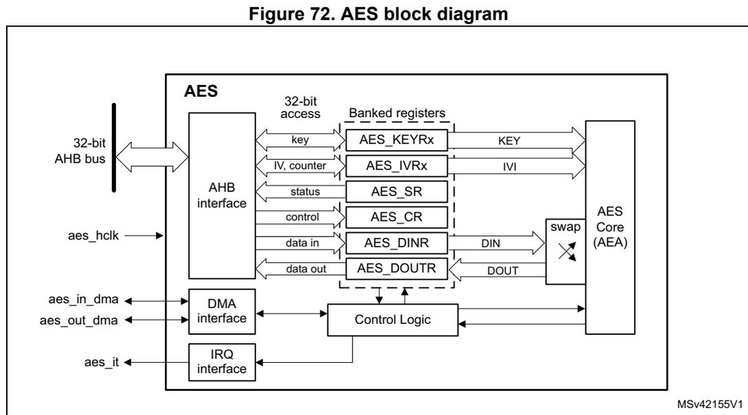 Figure 72. AES block diagram. The diagram shows the internal architecture of the AES peripheral. On the left, a 32-bit AHB bus connects to an AHB interface. Below the bus are signals aes_hclk, aes_in_dma, aes_out_dma, and aes_it. The AHB interface connects to a set of 'Banked registers' which include AES_KEYRx, AES_IVRx, AES_SR, AES_CR, AES_DINR, and AES_DOUTR. These registers are accessed via '32-bit access' lines labeled key, IV, counter, status, control, data in, and data out. The registers connect to an 'AES Core (AEA)' through signals KEY, IVI, DIN, and DOUT. A 'swap' block is shown between the registers and the core. Below the registers is 'Control Logic' which connects to the AHB interface, DMA interface, and IRQ interface. The DMA interface connects to aes_in_dma and aes_out_dma. The IRQ interface connects to aes_it. The diagram is labeled MSv42155V1 at the bottom right.