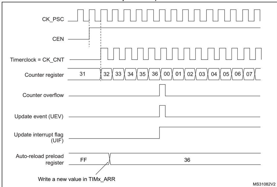 Figure 101: Counter timing diagram, Update event when ARPE=0 (TIMx_ARR not preloaded). The diagram shows traces for CK_PSC, CEN (counter enable), Timerclock = CK_CNT, Counter register, Counter overflow, Update event (UEV), Update interrupt flag (UIF), and Auto-reload preload register. The Counter register counts from 31 up to 36, then wraps to 00 and continues to 07. The Auto-reload preload register changes from FF to 36 when a new value is written to TIMx_ARR. Because ARPE=0, the new value (36) is immediately used as the overflow target. When the counter reaches 36, it overflows to 00, triggering the Counter overflow pulse, Update event (UEV) pulse, and setting the UIF flag. MS31082V2 is the reference label.