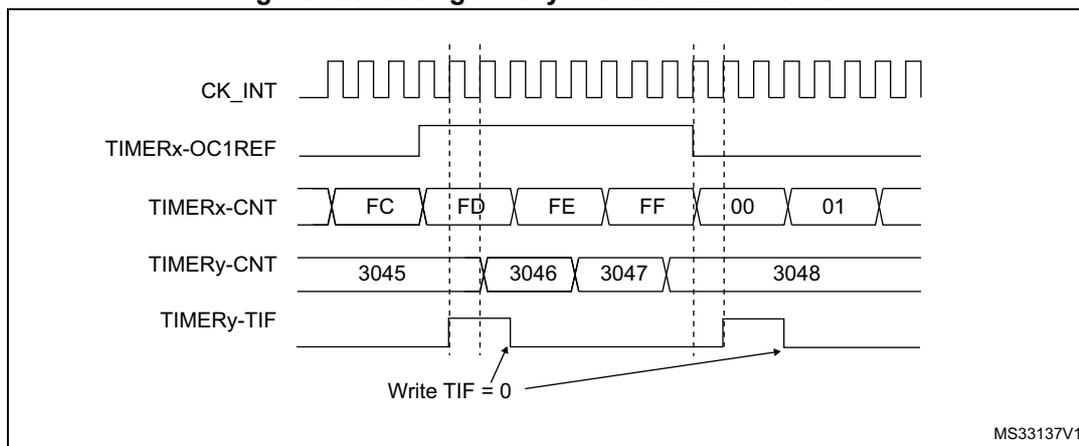 Timing diagram showing the relationship between CK_INT, TIMERx-OC1REF, TIMERx-CNT, TIMERy-CNT, and TIMERy-TIF signals. The diagram illustrates the gating of Timer y by the OC1REF signal of Timer x. The TIMERx-CNT register shows values FC, FD, FE, FF, 00, 01. The TIMERy-CNT register shows values 3045, 3046, 3047, 3048. The TIMERy-TIF signal is shown as a pulse that goes high when the TIMERy-CNT register overflows from 3047 to 3048. A note indicates 'Write TIF = 0'.