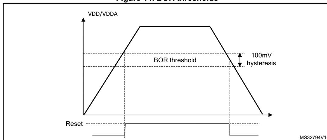 Figure 14. BOR thresholds. A graph showing the supply voltage (VDD/VDDA) over time. The voltage rises linearly from the origin, reaches a plateau, and then falls linearly. A horizontal dashed line represents the BOR threshold. A vertical double-headed arrow indicates a 100mV hysteresis between the rising and falling edges of the voltage relative to the threshold. Below the graph, a 'Reset' signal is shown as a horizontal line that goes low (active) when the voltage falls below the threshold and returns high when the voltage rises above the threshold. The diagram is labeled MS32794V1.