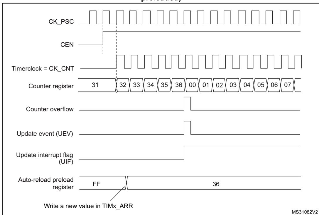 Timing diagram for Figure 147 showing counter behavior with ARPE=0.