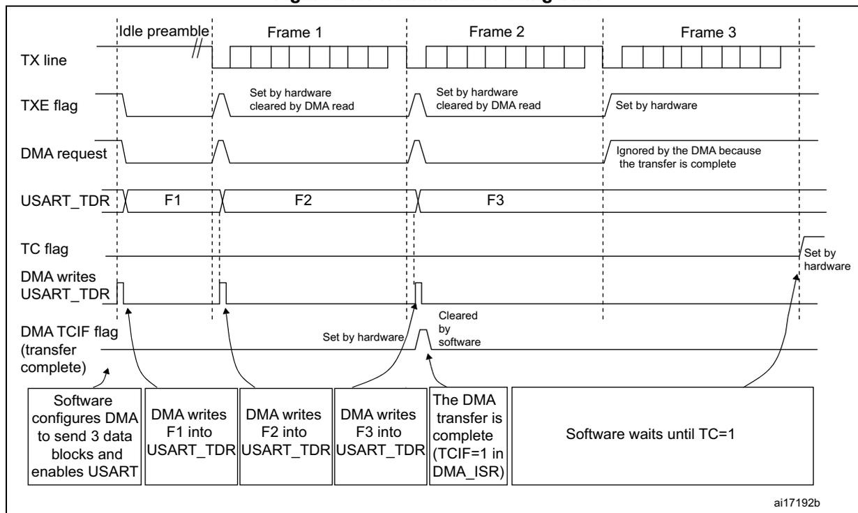 Timing diagram for USART transmission using DMA. The diagram shows the relationship between the TX line, TXE flag, DMA request, USART_TDR, TC flag, and DMA TCIF flag over three frames (Frame 1, Frame 2, Frame 3).