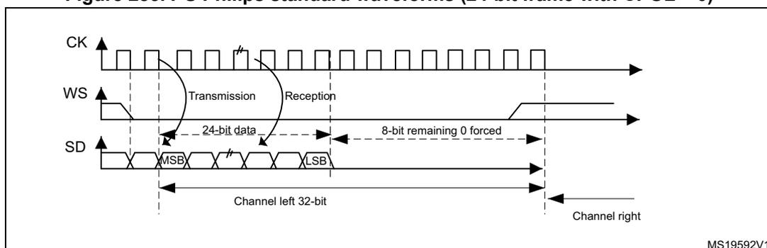 Figure 283: I2S Philips standard waveforms (24-bit frame with CPOL = 0). The diagram shows three signals: CK (clock), WS (word select), and SD (serial data). CK is a periodic square wave. WS is a signal that goes low for one clock cycle before the start of each channel's data. SD is a serial data stream. The diagram is divided into 'Transmission' and 'Reception' phases. In the transmission phase, the first 24 bits are '24-bit data' (MSB to LSB), followed by '8-bit remaining 0 forced'. In the reception phase, data is sent from right to left. The first channel is labeled 'Channel left 32-bit' and the second is 'Channel right'. The diagram is labeled MS19592V1.